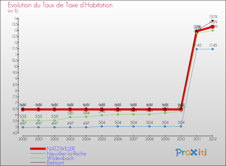 Evolution du taux de la taxe d'habitation pour NATZWILLER et les communes proches Comparaison des taux de la taxe d'habitation pour NATZWILLER et les communes voisines