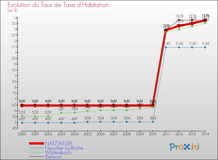 Evolution du taux de la taxe d'habitation pour NATZWILLER et les communes proches de 2000 à 2014 Comparaison des taux de la taxe d'habitation pour NATZWILLER et les communes voisines de 2000 à 2014