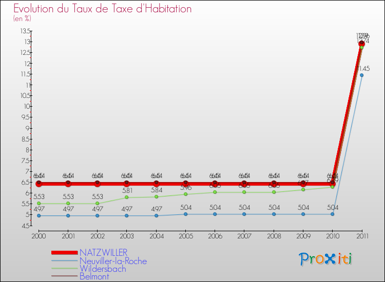 Evolution du taux de la taxe d'habitation pour NATZWILLER et les communes proches Comparaison des taux de la taxe d'habitation pour NATZWILLER et les communes voisines
