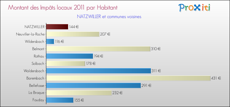 Montant des impôts locaux par Habitant pour NATZWILLER et les communes proches Comparaison des impôts locaux par habitant pour NATZWILLER et les communes voisines