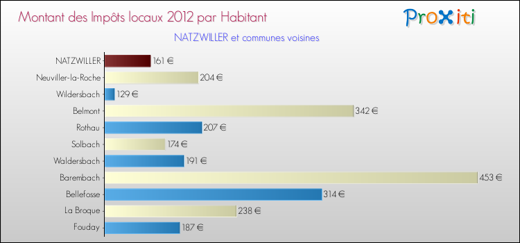Montant des impôts locaux par Habitant pour NATZWILLER et les communes proches Comparaison des impôts locaux par habitant pour NATZWILLER et les communes voisines