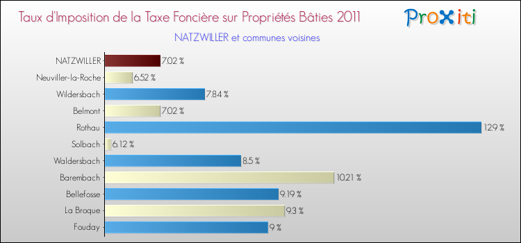 Taux d'imposition de la taxe foncière sur le bati 2011 pour NATZWILLER et les communes proches Comparaison des taux d'imposition de la taxe foncière sur le bati 2011 pour NATZWILLER et les communes voisines