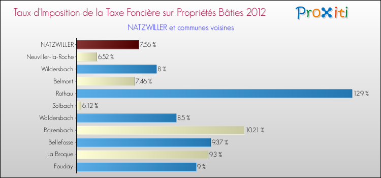 Taux d'imposition de la taxe foncière sur le bati 2012 pour NATZWILLER et les communes proches Comparaison des taux d'imposition de la taxe foncière sur le bati 2012 pour NATZWILLER et les communes voisines