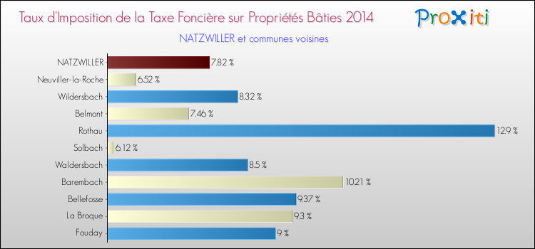 Taux d'imposition de la taxe foncière sur le bati 2014 pour NATZWILLER et les communes proches Comparaison des taux d'imposition de la taxe foncière sur le bati 2014 pour NATZWILLER et les communes voisines