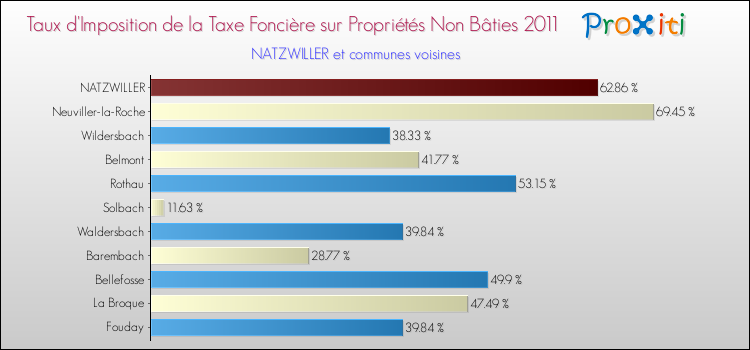 Taux d'imposition de la taxe foncière sur les immeubles et terrains non batis 2011 pour NATZWILLER et les communes proches Comparaison des taux d'imposition de la taxe foncière sur les immeubles et terrains non batis 2011 pour NATZWILLER et les communes voisines