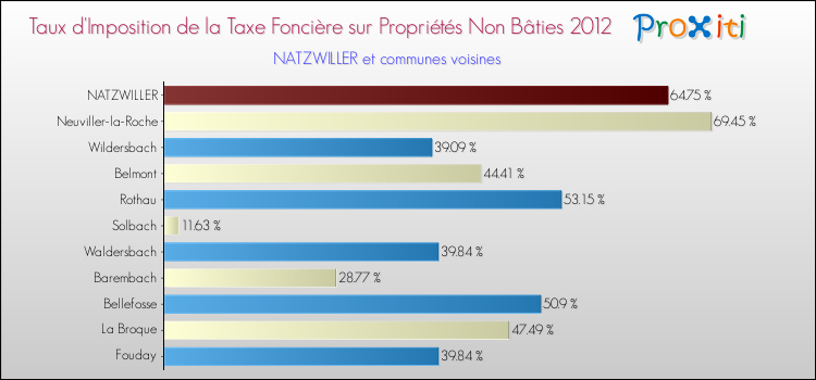 Taux d'imposition de la taxe foncière sur les immeubles et terrains non batis 2012 pour NATZWILLER et les communes proches Comparaison des taux d'imposition de la taxe foncière sur les immeubles et terrains non batis 2012 pour NATZWILLER et les communes voisines
