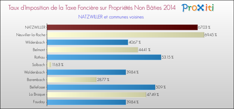 Taux d'imposition de la taxe foncière sur les immeubles et terrains non batis 2014 pour NATZWILLER et les communes proches Comparaison des taux d'imposition de la taxe foncière sur les immeubles et terrains non batis 2014 pour NATZWILLER et les communes voisines