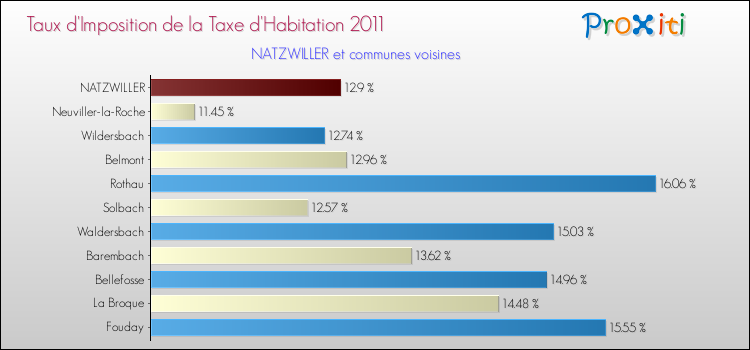 Taux d'imposition de la taxe d'habitation 2011 pour NATZWILLER et les communes proches Comparaison des taux d'imposition de la taxe d'habitation 2011 pour NATZWILLER et les communes voisines