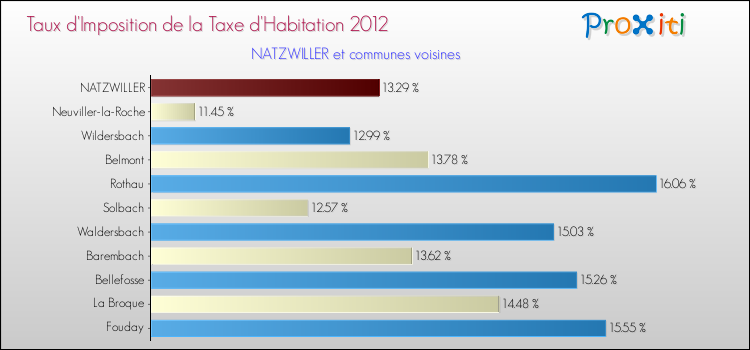 Taux d'imposition de la taxe d'habitation 2012 pour NATZWILLER et les communes proches Comparaison des taux d'imposition de la taxe d'habitation 2012 pour NATZWILLER et les communes voisines