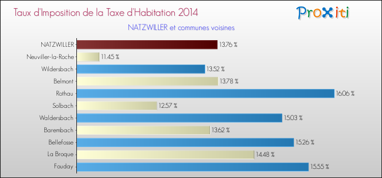 Taux d'imposition de la taxe d'habitation 2014 pour NATZWILLER et les communes proches Comparaison des taux d'imposition de la taxe d'habitation 2014 pour NATZWILLER et les communes voisines