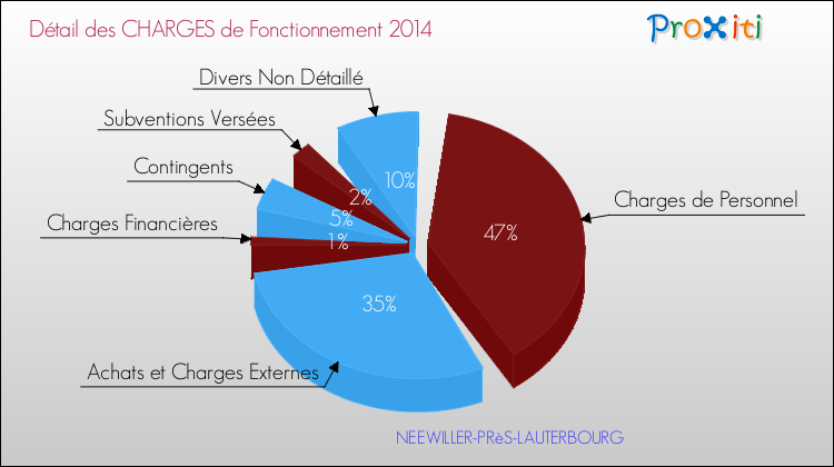 Décomposition des Charges de Fonctionnement 2014 de la commune de NEEWILLER-PRèS-LAUTERBOURG Charges de Fonctionnement 2014 pour la commune de NEEWILLER-PRèS-LAUTERBOURG