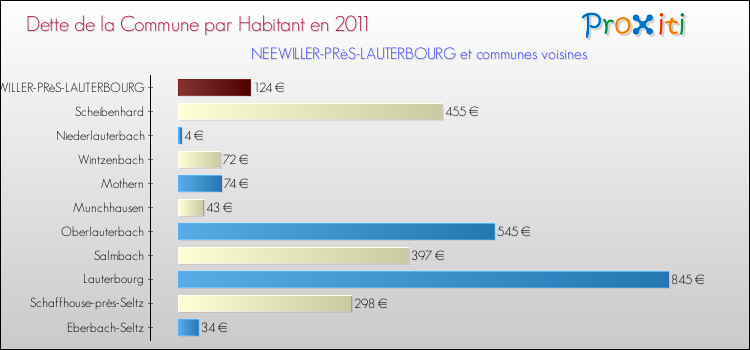 Dette par habitant de la commune en 2011 pour NEEWILLER-PRèS-LAUTERBOURG et les communes proches Comparaison de la dette par habitant de la commune en 2011 pour NEEWILLER-PRèS-LAUTERBOURG et les communes voisines