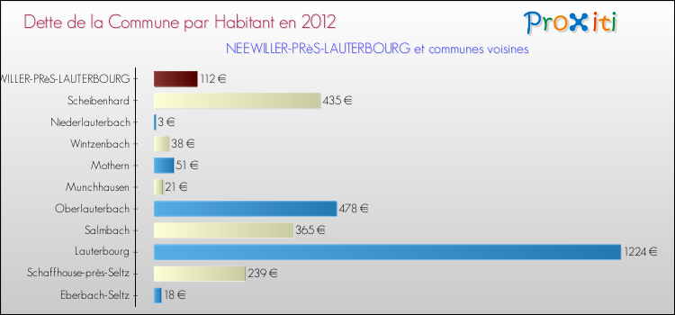 Dette par habitant de la commune en 2012 pour NEEWILLER-PRèS-LAUTERBOURG et les communes proches Comparaison de la dette par habitant de la commune en 2012 pour NEEWILLER-PRèS-LAUTERBOURG et les communes voisines