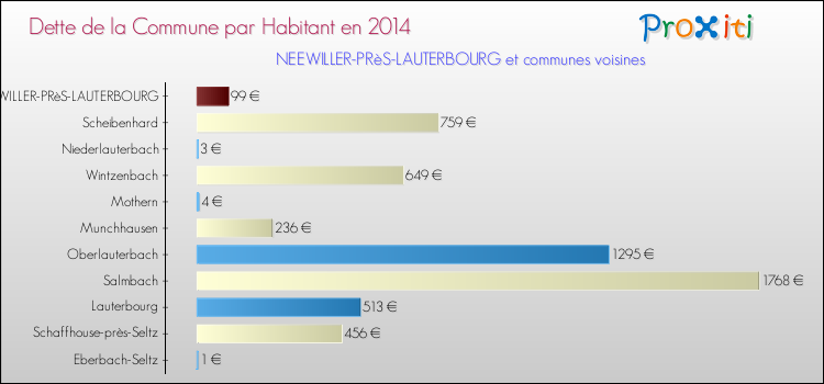 Dette par habitant de la commune en 2014 pour NEEWILLER-PRèS-LAUTERBOURG et les communes proches Comparaison de la dette par habitant de la commune en 2014 pour NEEWILLER-PRèS-LAUTERBOURG et les communes voisines