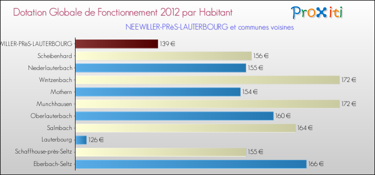 Montant des dotations globales de fonctionnement DGF par Habitant pour NEEWILLER-PRèS-LAUTERBOURG et les communes proches Comparaison des des dotations globales de fonctionnement DGF par habitant pour NEEWILLER-PRèS-LAUTERBOURG et les communes voisines