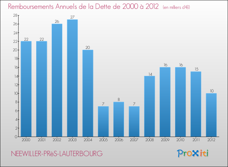 Evolution de l'annuité de la dette pour la commune de NEEWILLER-PRèS-LAUTERBOURG de 2000 à 2012 Annuités de la dette pour NEEWILLER-PRèS-LAUTERBOURG de 2000 à 2012