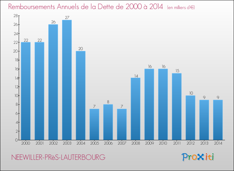 Evolution de l'annuité de la dette pour la commune de NEEWILLER-PRèS-LAUTERBOURG de 2000 à 2014 Annuités de la dette pour NEEWILLER-PRèS-LAUTERBOURG de 2000 à 2014