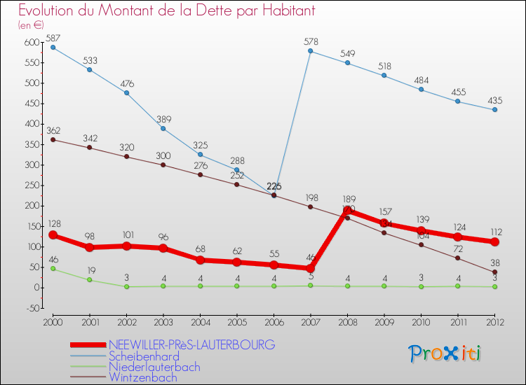 Evolution de la dette par habitant pour la commune de NEEWILLER-PRèS-LAUTERBOURG et les communes proches de 2000 à 2012 Comparaison de la dette par habitant pour NEEWILLER-PRèS-LAUTERBOURG et les communes voisines de 2000 à 2012