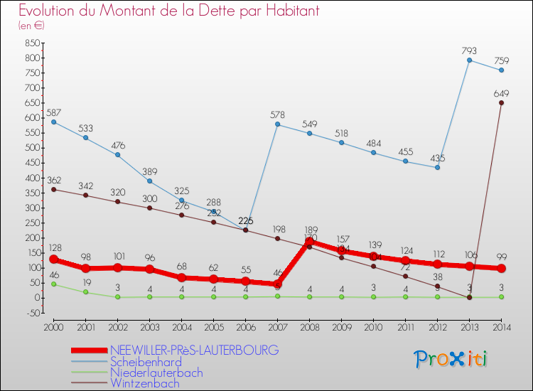 Evolution de la dette par habitant pour la commune de NEEWILLER-PRèS-LAUTERBOURG et les communes proches de 2000 à 2014 Comparaison de la dette par habitant pour NEEWILLER-PRèS-LAUTERBOURG et les communes voisines de 2000 à 2014