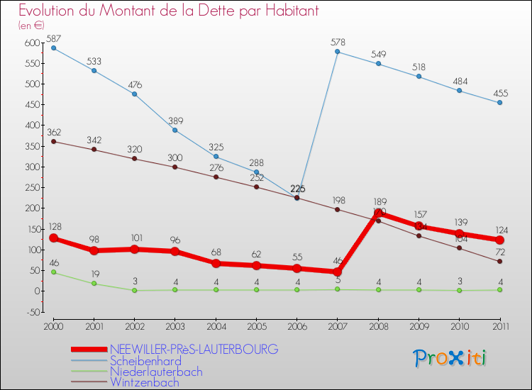 Evolution de la dette par habitant pour la commune de NEEWILLER-PRèS-LAUTERBOURG et les communes proches Comparaison de la dette par habitant pour NEEWILLER-PRèS-LAUTERBOURG et les communes voisines