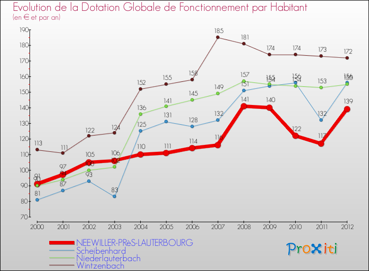 Evolution et montant de la dotation globale de fonctionnement par Habitant pour NEEWILLER-PRèS-LAUTERBOURG et les communes proches Comparaison des dotations globales de fonctionnement par habitant pour NEEWILLER-PRèS-LAUTERBOURG et les communes voisines
