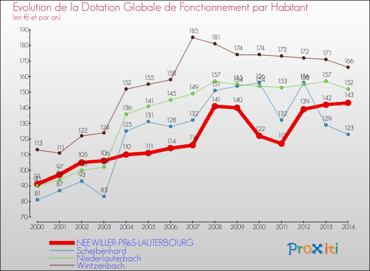 Evolution et montant de la dotation globale de fonctionnement par Habitant pour NEEWILLER-PRèS-LAUTERBOURG et les communes proches de 2000 à 2014. Comparaison des dotations globales de fonctionnement par habitant pour NEEWILLER-PRèS-LAUTERBOURG et les communes voisines de 2000 à 2014.