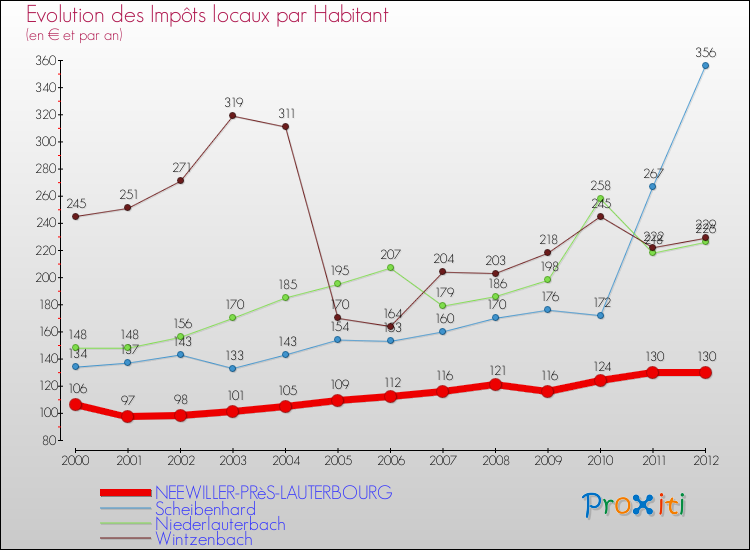 Evolution et montant des impôts locaux par Habitant pour NEEWILLER-PRèS-LAUTERBOURG et les communes proches Comparaison des impôts locaux par habitant pour NEEWILLER-PRèS-LAUTERBOURG et les communes voisines