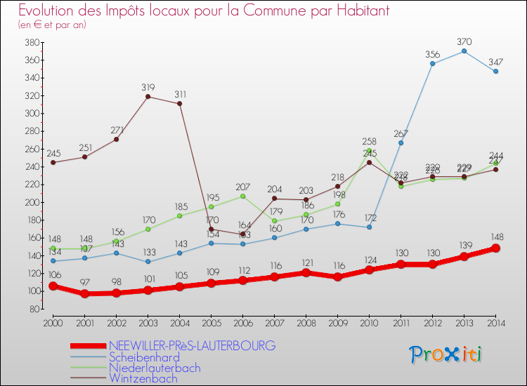 Evolution et montant des impôts locaux par Habitant pour NEEWILLER-PRèS-LAUTERBOURG et les communes proches de 2000 à 2014 Comparaison des impôts locaux par habitant pour NEEWILLER-PRèS-LAUTERBOURG et les communes voisines de 2000 à 2014