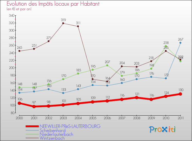 Evolution et montant des impôts locaux par Habitant pour NEEWILLER-PRèS-LAUTERBOURG et les communes proches Comparaison des impôts locaux par habitant pour NEEWILLER-PRèS-LAUTERBOURG et les communes voisines