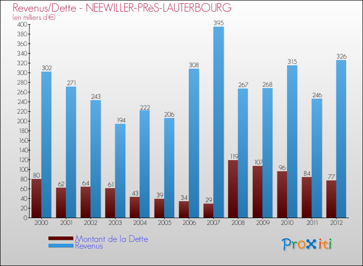 Evolution comparée de la dette et des revenus pour la commune de NEEWILLER-PRèS-LAUTERBOURG de 2000 à 2012 Comparaison de la dette et des revenus pour NEEWILLER-PRèS-LAUTERBOURG de 2000 à 2012