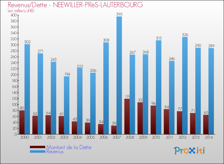 Evolution comparée de la dette et des revenus pour la commune de NEEWILLER-PRèS-LAUTERBOURG de 2000 à 2014 Comparaison de la dette et des revenus pour NEEWILLER-PRèS-LAUTERBOURG de 2000 à 2014