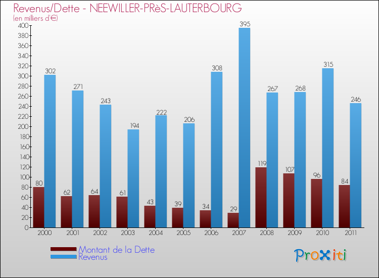 Evolution comparée de la dette et des revenus pour la commune de NEEWILLER-PRèS-LAUTERBOURG de 2000 à 2011 Comparaison de la dette et des revenus pour NEEWILLER-PRèS-LAUTERBOURG de 2000 à 2011