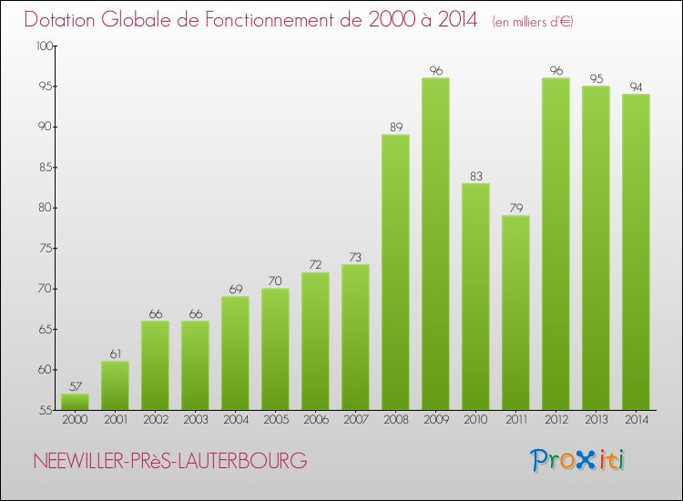 Evolution du montant de la Dotation Globale de Fonctionnement pour la commune de NEEWILLER-PRèS-LAUTERBOURG de 2000 à 2014 Evolution du montant de la Dotation Globale de Fonctionnement pour NEEWILLER-PRèS-LAUTERBOURG de 2000 à 2014
