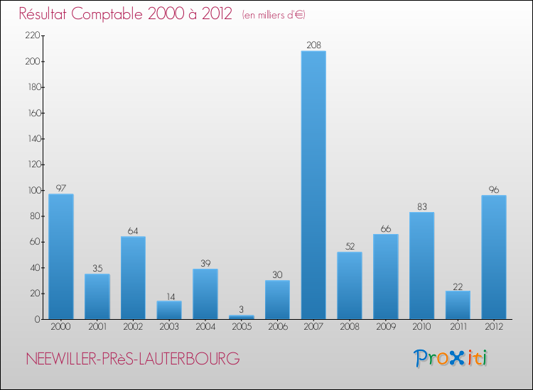 Evolution du résultat comptable pour la commune de NEEWILLER-PRèS-LAUTERBOURG de 2000 à 2012 Evolution du résultat comptable pour NEEWILLER-PRèS-LAUTERBOURG de 2000 à 2012