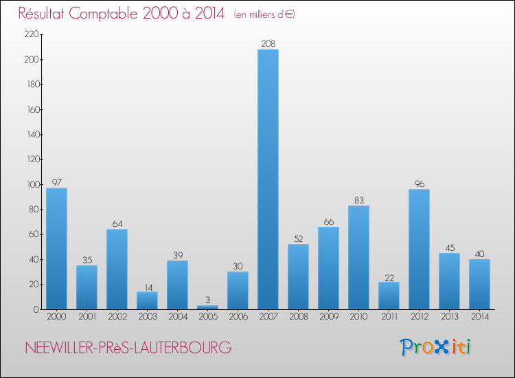 Evolution du résultat comptable pour la commune de NEEWILLER-PRèS-LAUTERBOURG de 2000 à 2014 Evolution du résultat comptable pour NEEWILLER-PRèS-LAUTERBOURG de 2000 à 2014