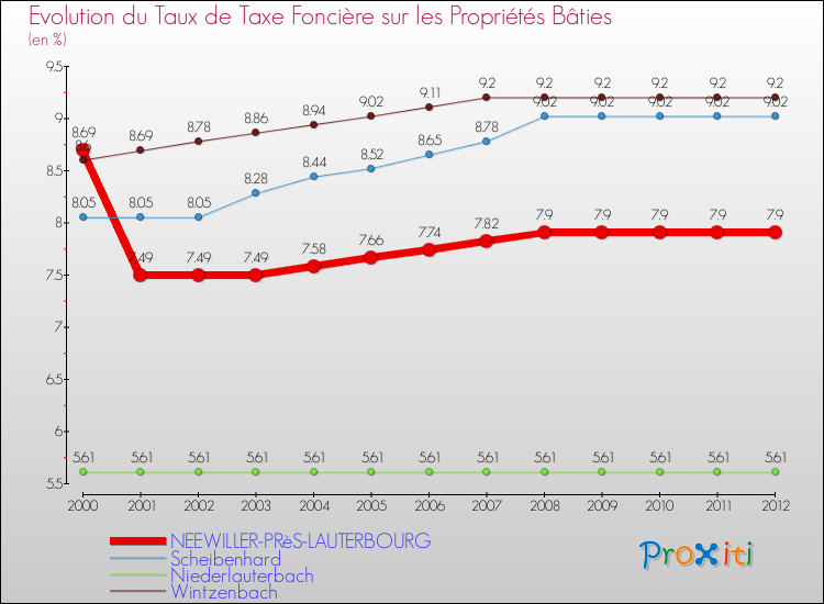 Evolution du taux de la taxe foncière sur le bati pour NEEWILLER-PRèS-LAUTERBOURG et les communes proches de 2000 à 2012 Comparaison des taux de taxe foncière sur le bati pour NEEWILLER-PRèS-LAUTERBOURG et les communes voisines de 2000 à 2012