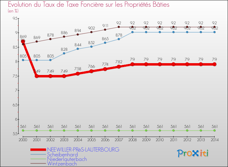 Evolution du taux de la taxe foncière sur le bati pour NEEWILLER-PRèS-LAUTERBOURG et les communes proches de 2000 à 2014 Comparaison des taux de taxe foncière sur le bati pour NEEWILLER-PRèS-LAUTERBOURG et les communes voisines de 2000 à 2014