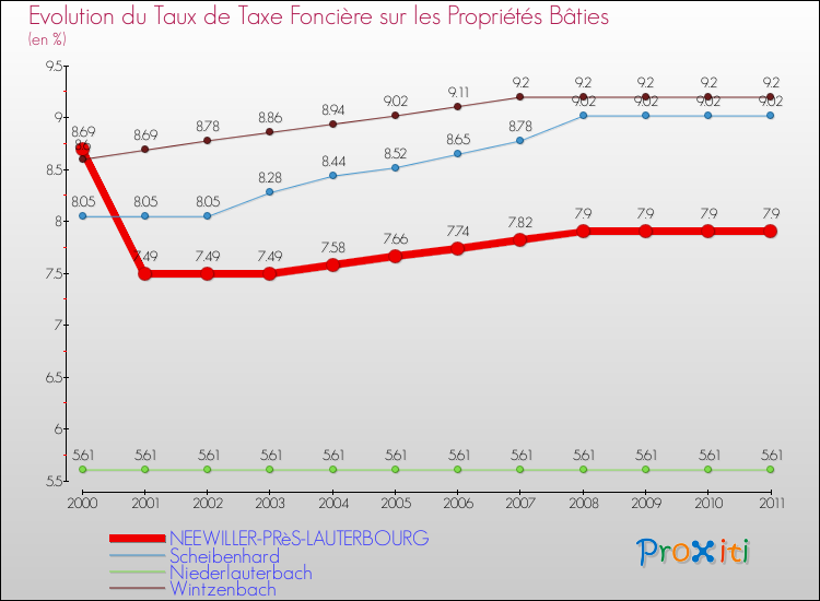 Evolution du taux de la taxe foncière sur le bati pour NEEWILLER-PRèS-LAUTERBOURG et les communes proches Comparaison des taux de taxe foncière sur le bati pour NEEWILLER-PRèS-LAUTERBOURG et les communes voisines