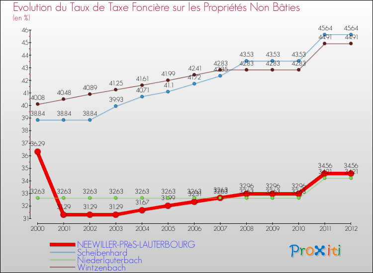Evolution du taux de la taxe foncière sur les immeubles et terrains non batis pour NEEWILLER-PRèS-LAUTERBOURG et les communes proches de 2000 à 2012 Comparaison des taux de la taxe foncière sur les immeubles et terrains non batis pour NEEWILLER-PRèS-LAUTERBOURG et les communes voisines de 2000 à 2012