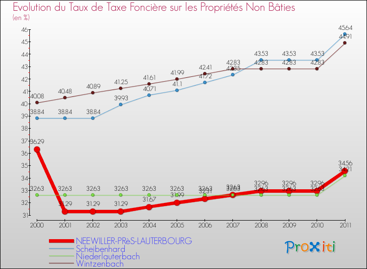 Evolution du taux de la taxe foncière sur les immeubles et terrains non batis pour NEEWILLER-PRèS-LAUTERBOURG et les communes proches Comparaison des taux de la taxe foncière sur les immeubles et terrains non batis pour NEEWILLER-PRèS-LAUTERBOURG et les communes voisines