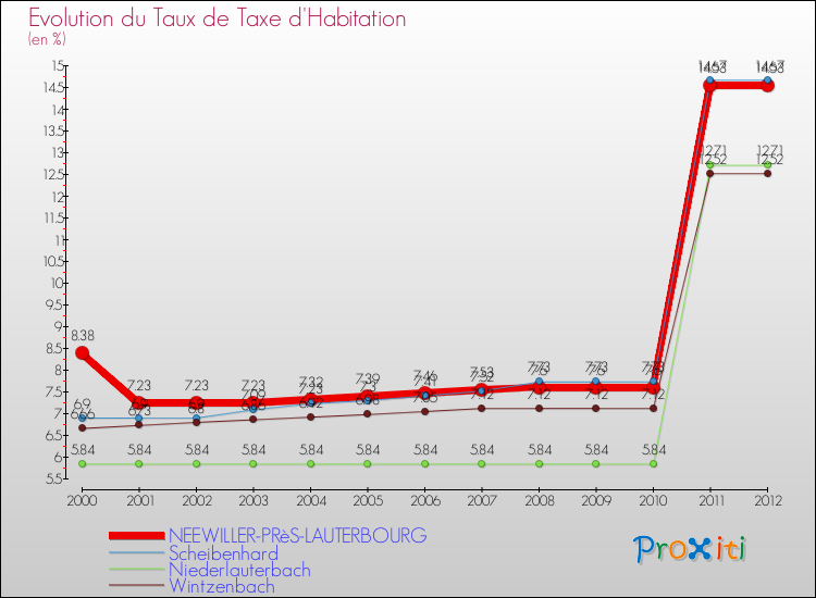 Evolution du taux de la taxe d'habitation pour NEEWILLER-PRèS-LAUTERBOURG et les communes proches Comparaison des taux de la taxe d'habitation pour NEEWILLER-PRèS-LAUTERBOURG et les communes voisines