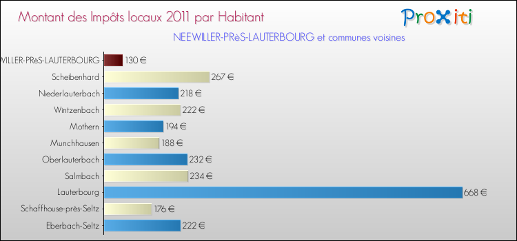 Montant des impôts locaux par Habitant pour NEEWILLER-PRèS-LAUTERBOURG et les communes proches Comparaison des impôts locaux par habitant pour NEEWILLER-PRèS-LAUTERBOURG et les communes voisines