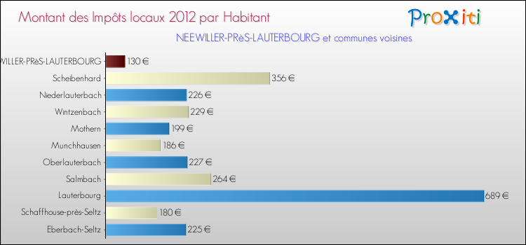 Montant des impôts locaux par Habitant pour NEEWILLER-PRèS-LAUTERBOURG et les communes proches Comparaison des impôts locaux par habitant pour NEEWILLER-PRèS-LAUTERBOURG et les communes voisines