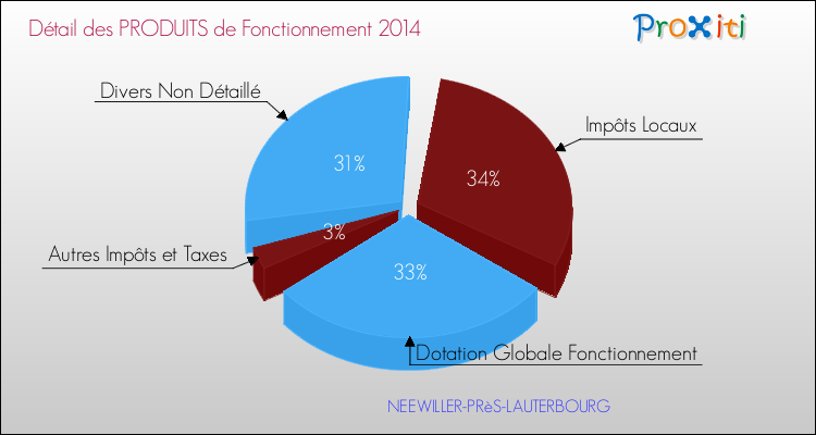 Décomposition du Budget de Fonctionnement 2014 de la commune de NEEWILLER-PRèS-LAUTERBOURG Budget de Fonctionnement 2014 pour la commune de NEEWILLER-PRèS-LAUTERBOURG