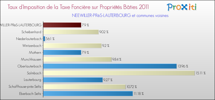 Taux d'imposition de la taxe foncière sur le bati 2011 pour NEEWILLER-PRèS-LAUTERBOURG et les communes proches Comparaison des taux d'imposition de la taxe foncière sur le bati 2011 pour NEEWILLER-PRèS-LAUTERBOURG et les communes voisines