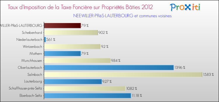 Taux d'imposition de la taxe foncière sur le bati 2012 pour NEEWILLER-PRèS-LAUTERBOURG et les communes proches Comparaison des taux d'imposition de la taxe foncière sur le bati 2012 pour NEEWILLER-PRèS-LAUTERBOURG et les communes voisines