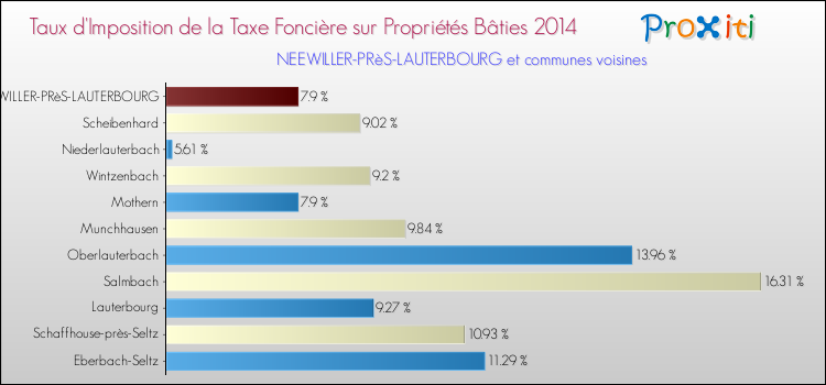 Taux d'imposition de la taxe foncière sur le bati 2014 pour NEEWILLER-PRèS-LAUTERBOURG et les communes proches Comparaison des taux d'imposition de la taxe foncière sur le bati 2014 pour NEEWILLER-PRèS-LAUTERBOURG et les communes voisines