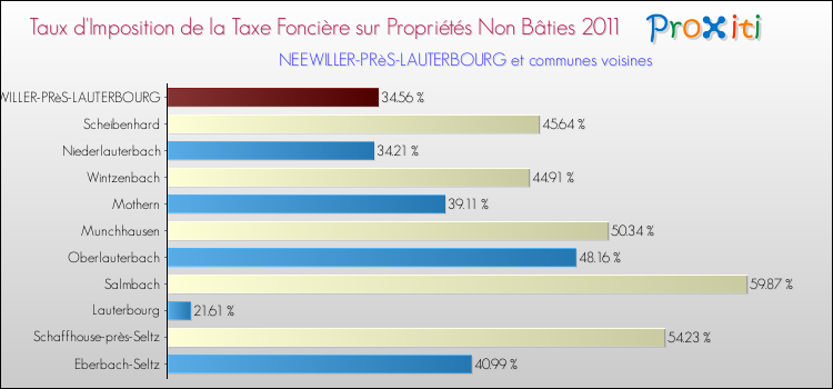 Taux d'imposition de la taxe foncière sur les immeubles et terrains non batis 2011 pour NEEWILLER-PRèS-LAUTERBOURG et les communes proches Comparaison des taux d'imposition de la taxe foncière sur les immeubles et terrains non batis 2011 pour NEEWILLER-PRèS-LAUTERBOURG et les communes voisines