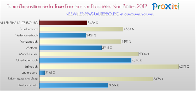 Taux d'imposition de la taxe foncière sur les immeubles et terrains non batis 2012 pour NEEWILLER-PRèS-LAUTERBOURG et les communes proches Comparaison des taux d'imposition de la taxe foncière sur les immeubles et terrains non batis 2012 pour NEEWILLER-PRèS-LAUTERBOURG et les communes voisines