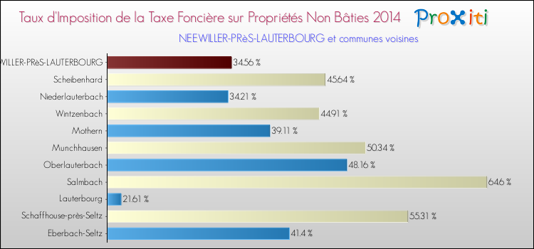 Taux d'imposition de la taxe foncière sur les immeubles et terrains non batis 2014 pour NEEWILLER-PRèS-LAUTERBOURG et les communes proches Comparaison des taux d'imposition de la taxe foncière sur les immeubles et terrains non batis 2014 pour NEEWILLER-PRèS-LAUTERBOURG et les communes voisines